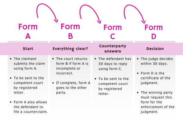 European Small Claims Procedure - Summary